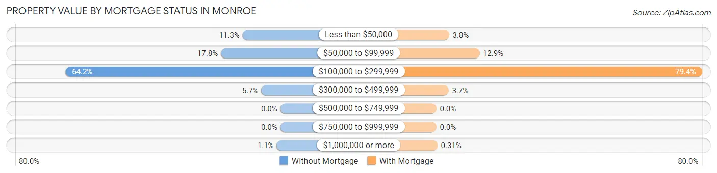 Property Value by Mortgage Status in Monroe