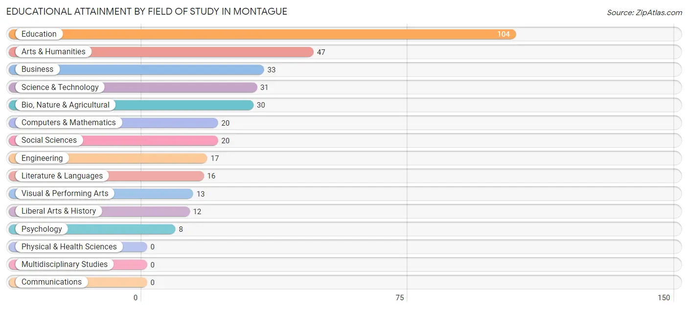 Educational Attainment by Field of Study in Montague
