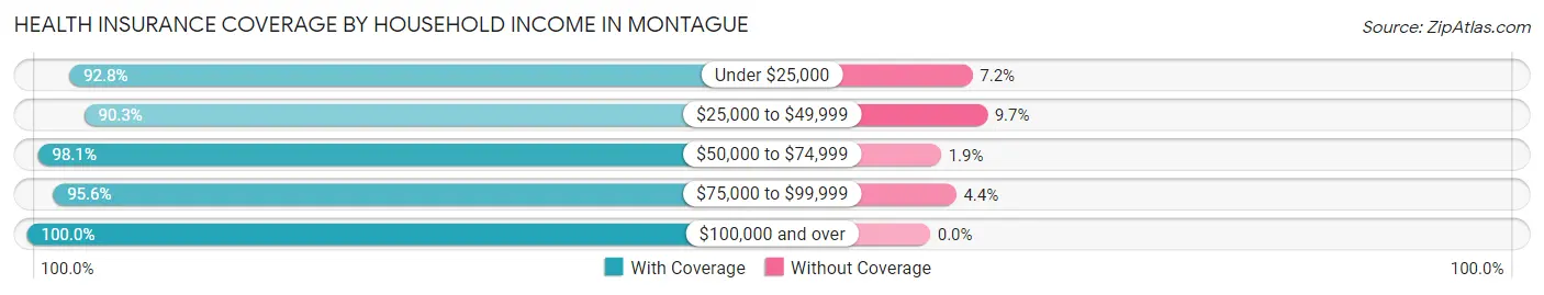 Health Insurance Coverage by Household Income in Montague