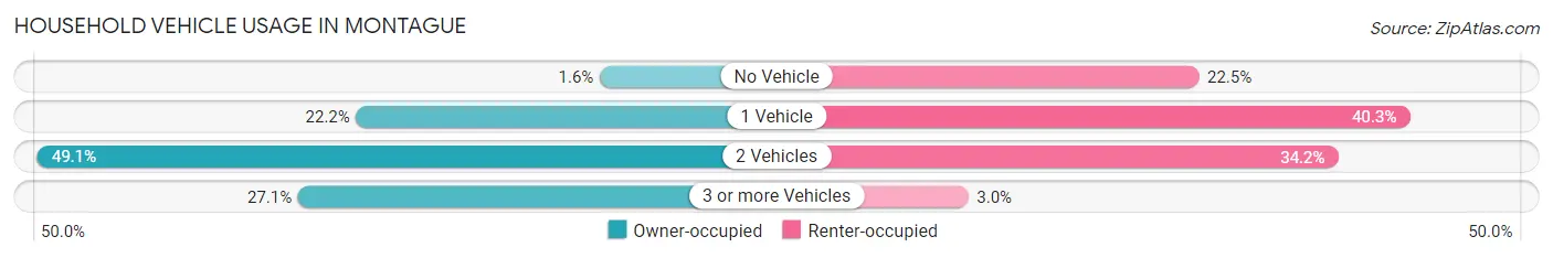 Household Vehicle Usage in Montague