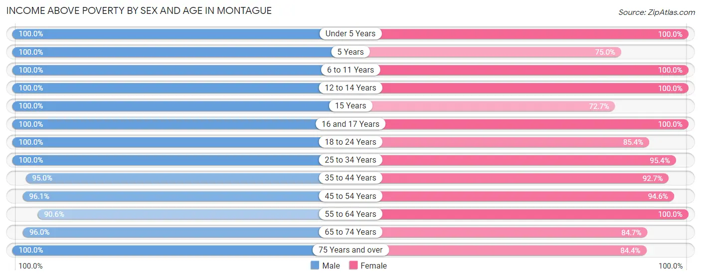 Income Above Poverty by Sex and Age in Montague