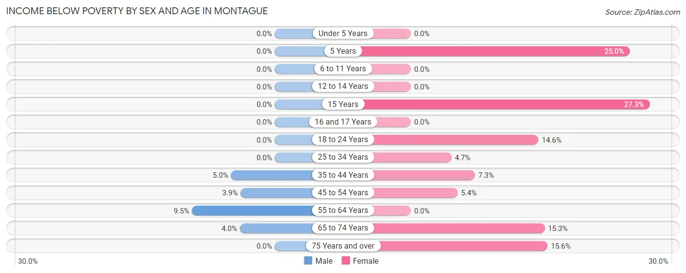 Income Below Poverty by Sex and Age in Montague