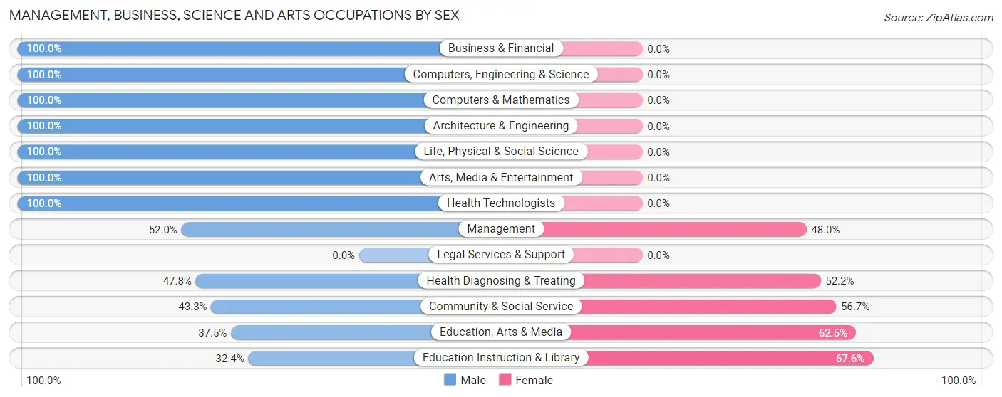 Management, Business, Science and Arts Occupations by Sex in Montague