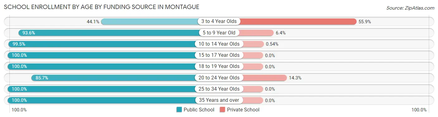 School Enrollment by Age by Funding Source in Montague