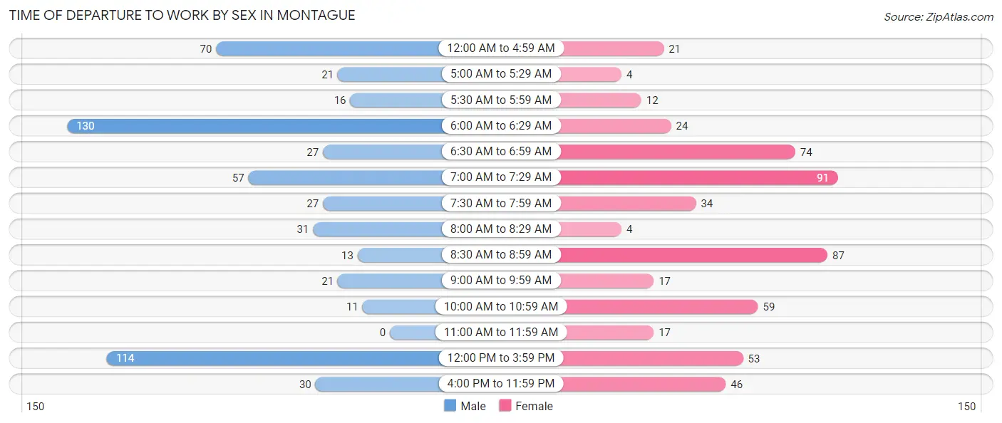 Time of Departure to Work by Sex in Montague