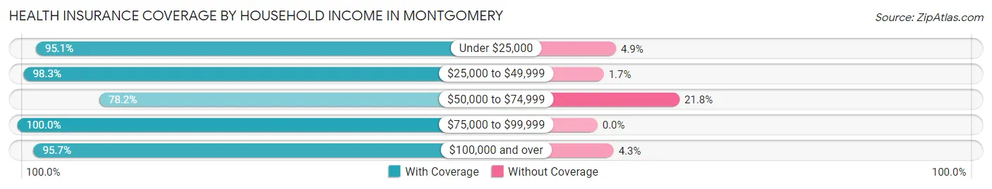 Health Insurance Coverage by Household Income in Montgomery