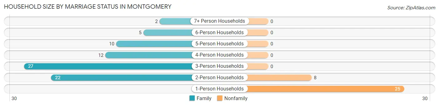Household Size by Marriage Status in Montgomery