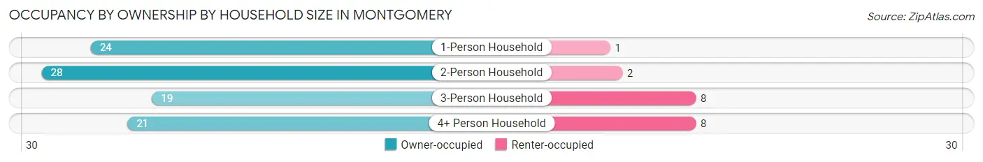 Occupancy by Ownership by Household Size in Montgomery