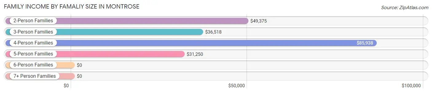 Family Income by Famaliy Size in Montrose