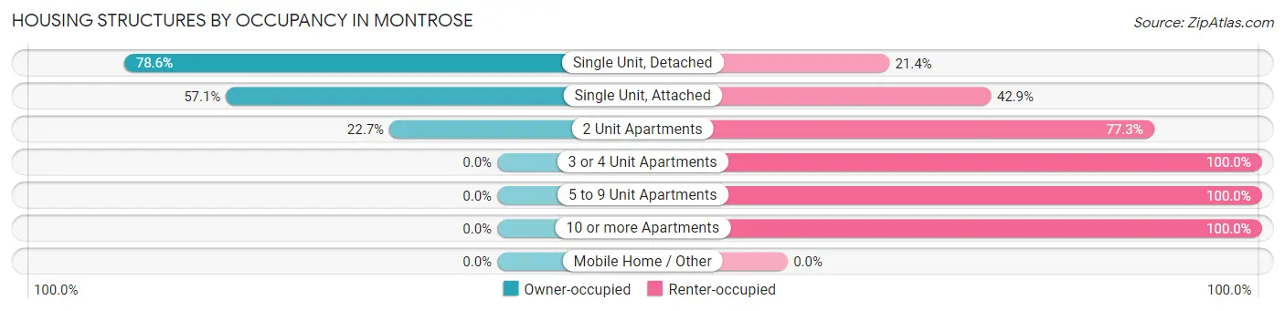 Housing Structures by Occupancy in Montrose