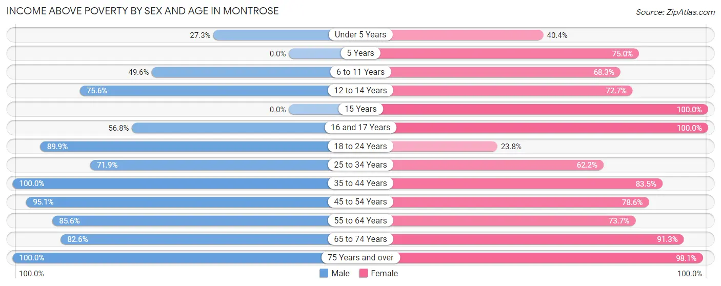 Income Above Poverty by Sex and Age in Montrose