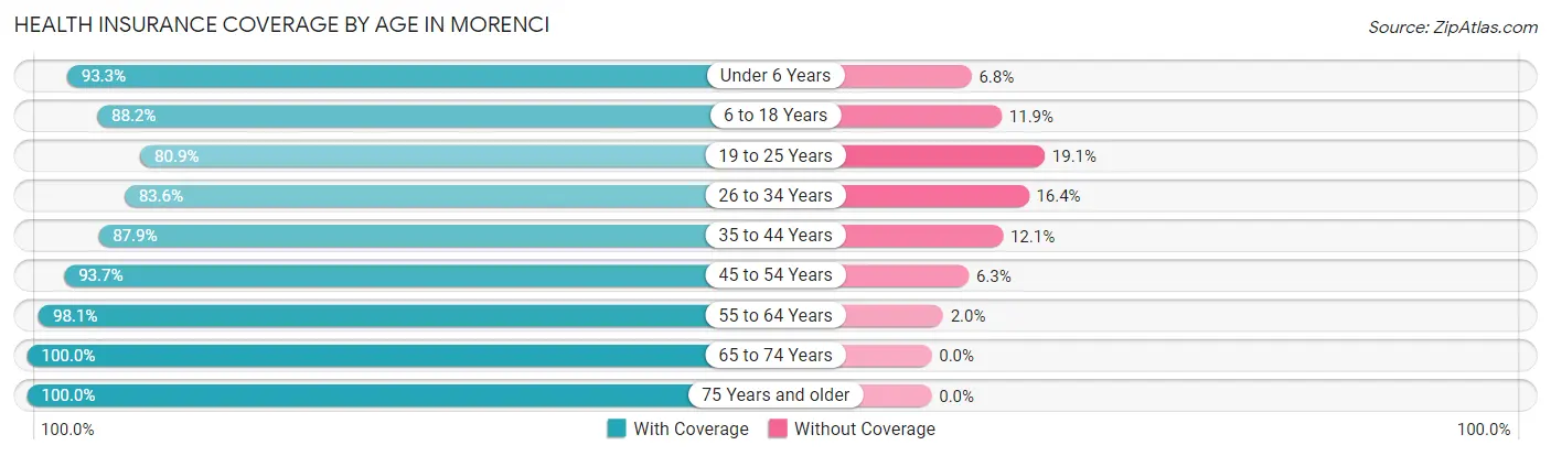 Health Insurance Coverage by Age in Morenci