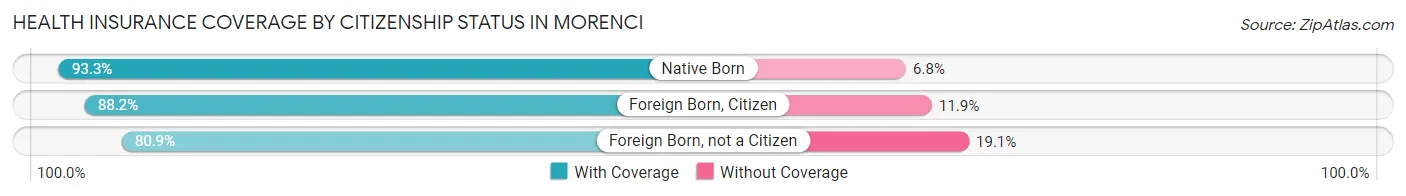 Health Insurance Coverage by Citizenship Status in Morenci
