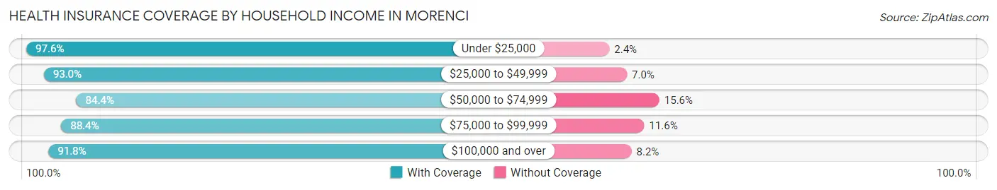 Health Insurance Coverage by Household Income in Morenci