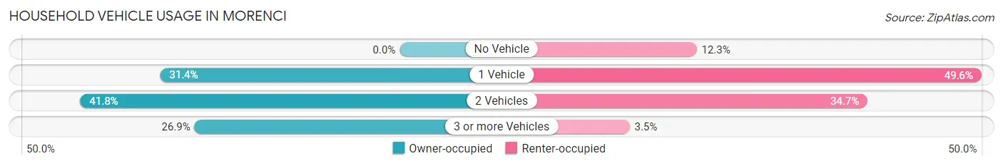 Household Vehicle Usage in Morenci