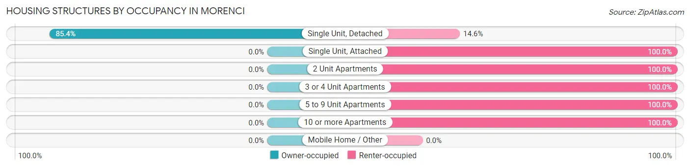 Housing Structures by Occupancy in Morenci