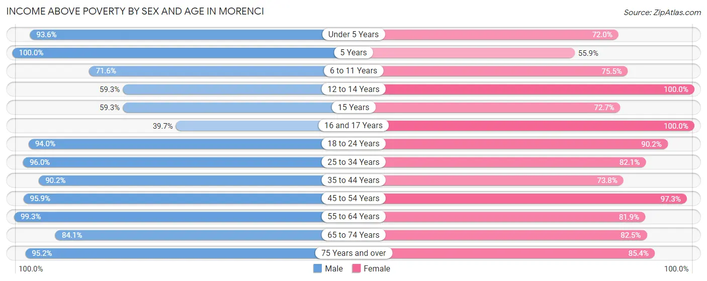 Income Above Poverty by Sex and Age in Morenci