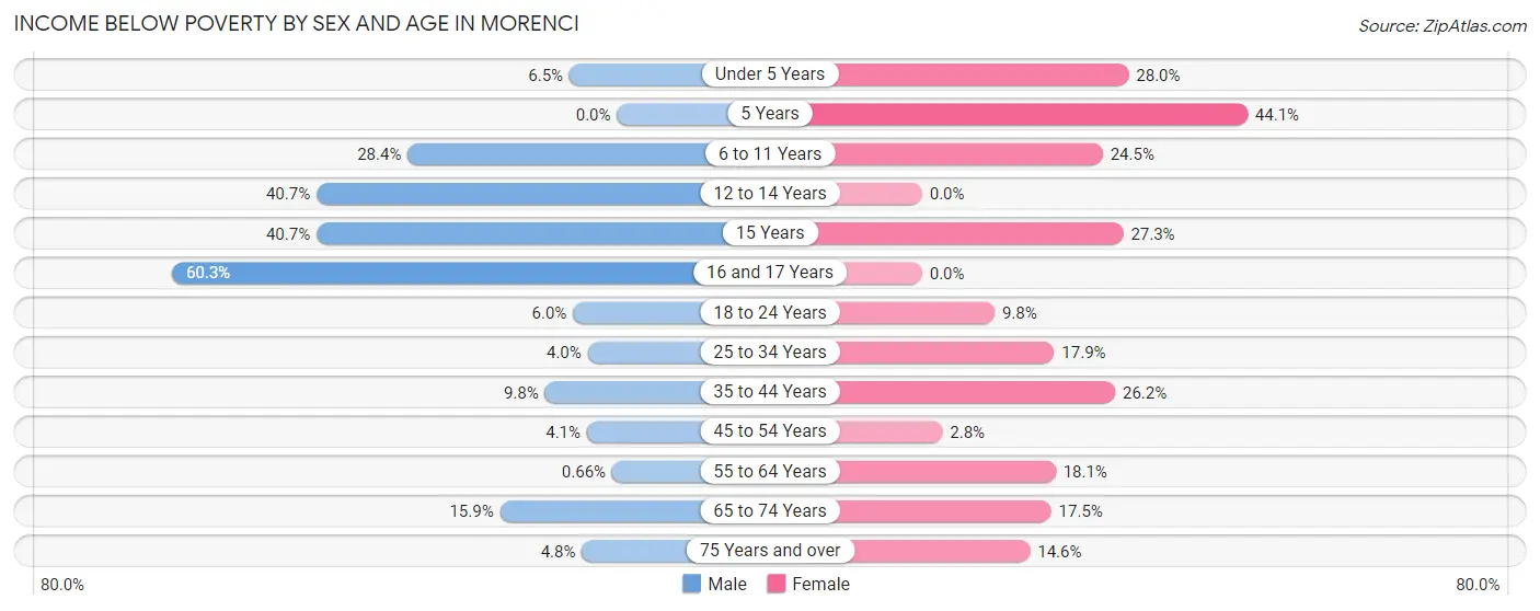 Income Below Poverty by Sex and Age in Morenci