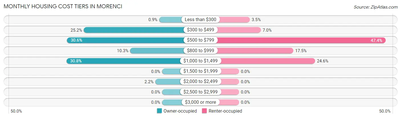 Monthly Housing Cost Tiers in Morenci
