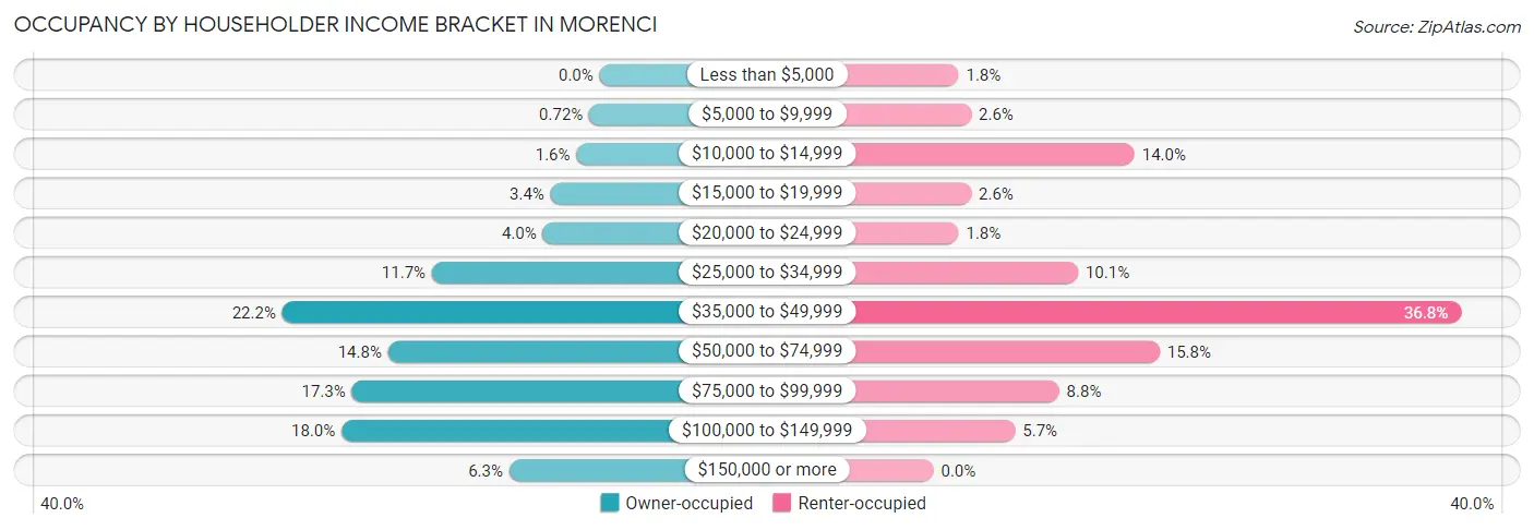 Occupancy by Householder Income Bracket in Morenci