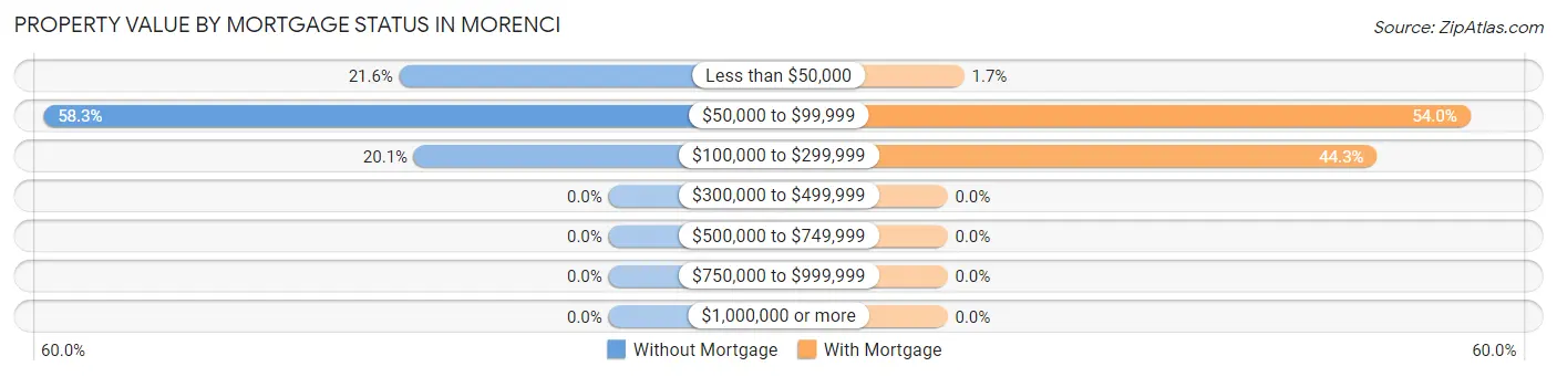 Property Value by Mortgage Status in Morenci