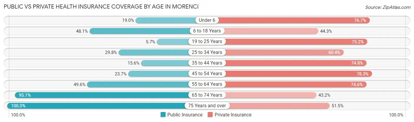 Public vs Private Health Insurance Coverage by Age in Morenci