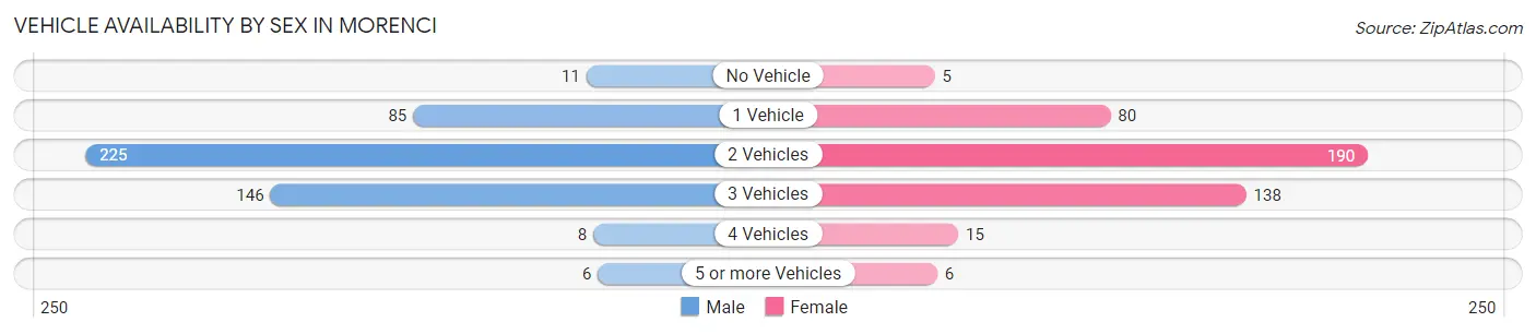 Vehicle Availability by Sex in Morenci