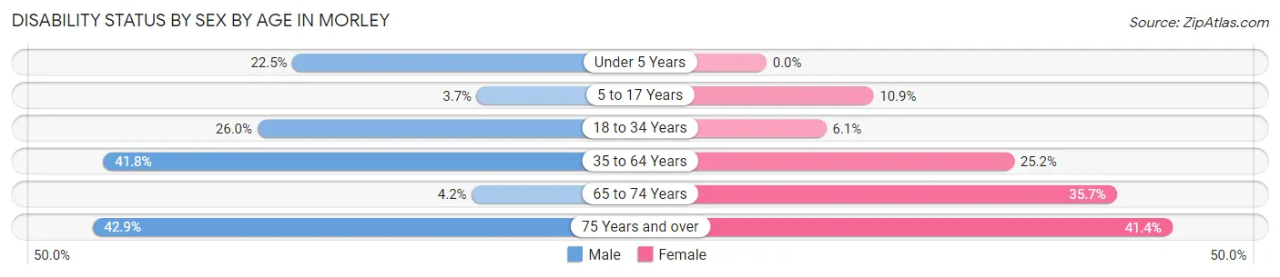 Disability Status by Sex by Age in Morley