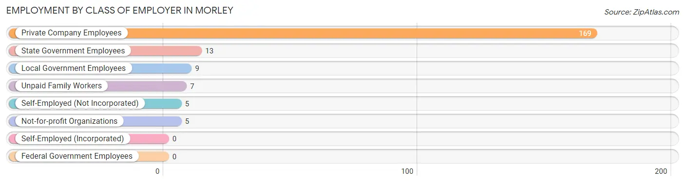 Employment by Class of Employer in Morley