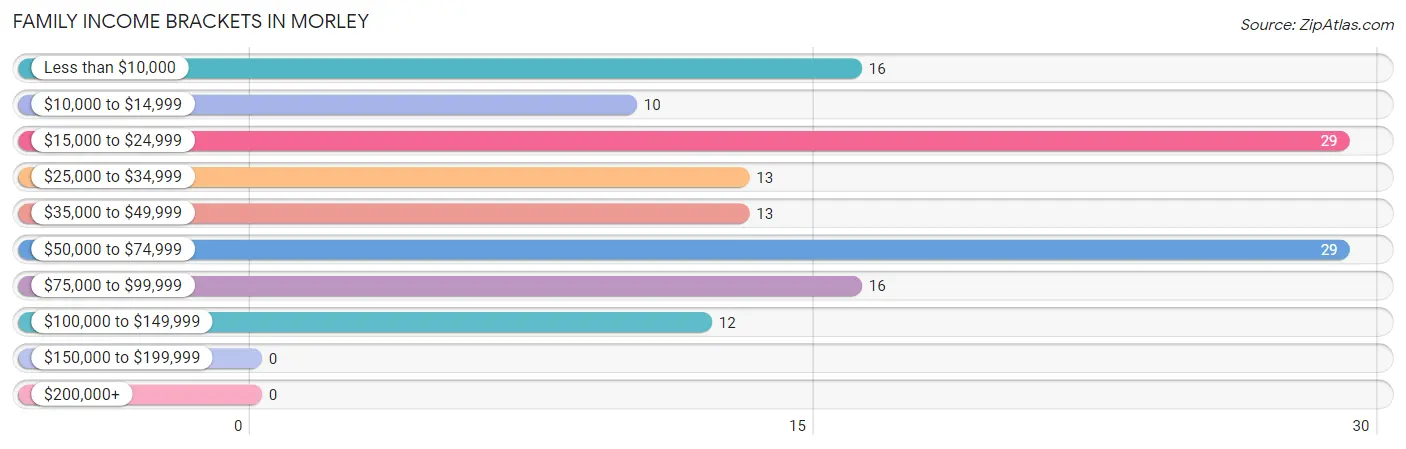 Family Income Brackets in Morley