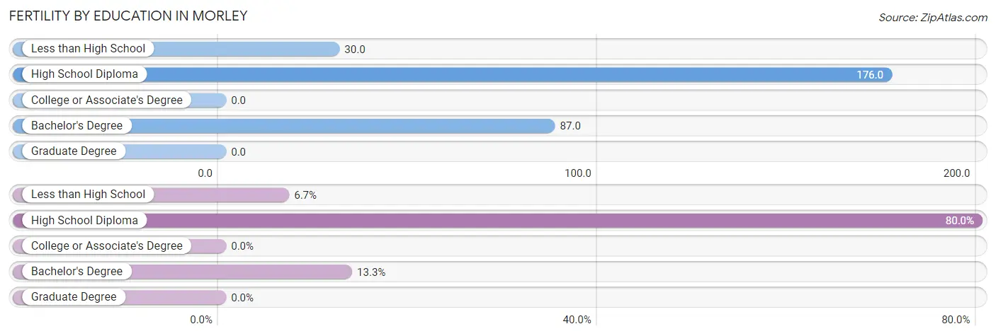 Female Fertility by Education Attainment in Morley