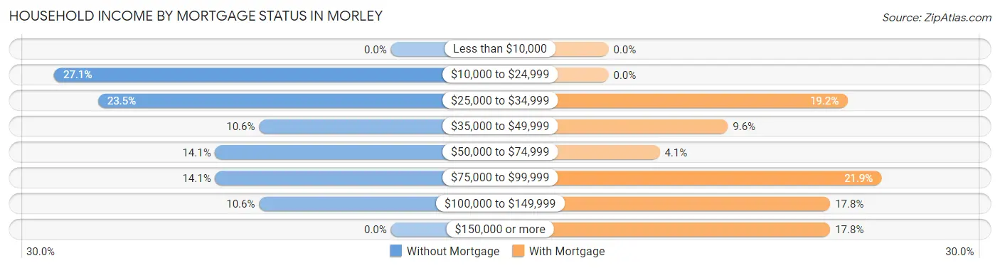 Household Income by Mortgage Status in Morley