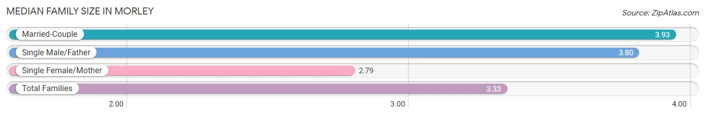 Median Family Size in Morley