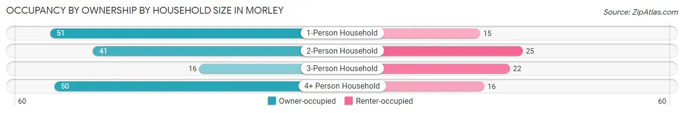 Occupancy by Ownership by Household Size in Morley
