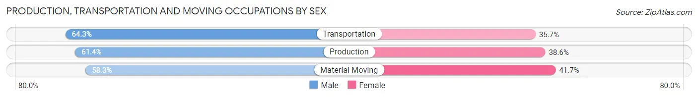 Production, Transportation and Moving Occupations by Sex in Morley