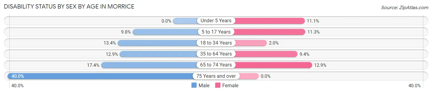 Disability Status by Sex by Age in Morrice