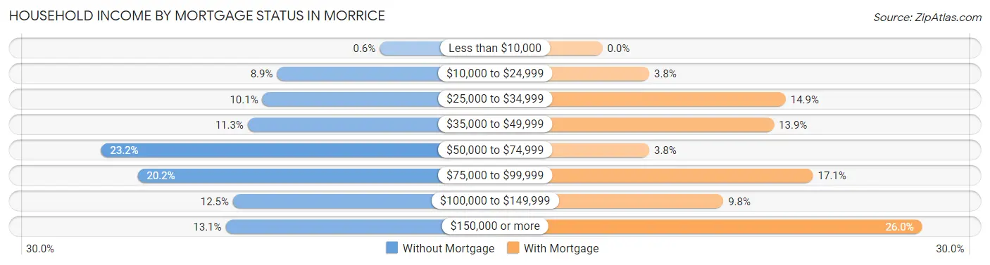 Household Income by Mortgage Status in Morrice