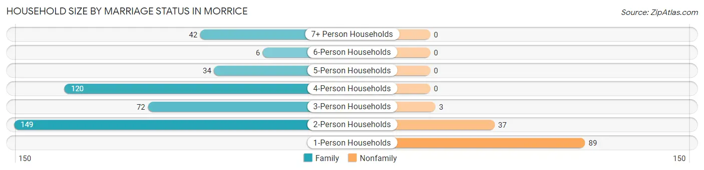 Household Size by Marriage Status in Morrice