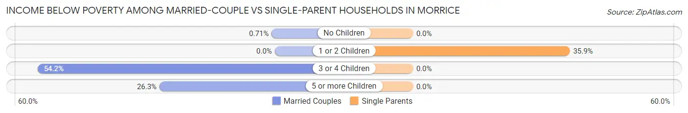 Income Below Poverty Among Married-Couple vs Single-Parent Households in Morrice