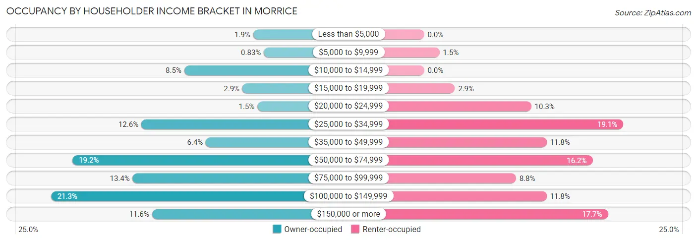 Occupancy by Householder Income Bracket in Morrice
