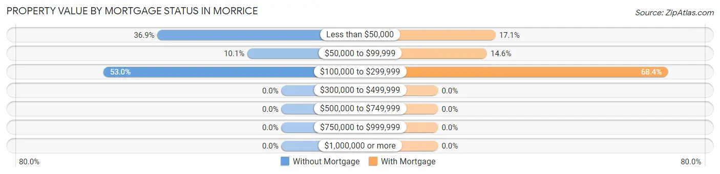 Property Value by Mortgage Status in Morrice