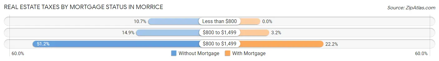 Real Estate Taxes by Mortgage Status in Morrice