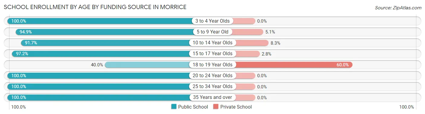 School Enrollment by Age by Funding Source in Morrice