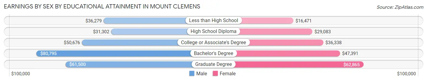 Earnings by Sex by Educational Attainment in Mount Clemens