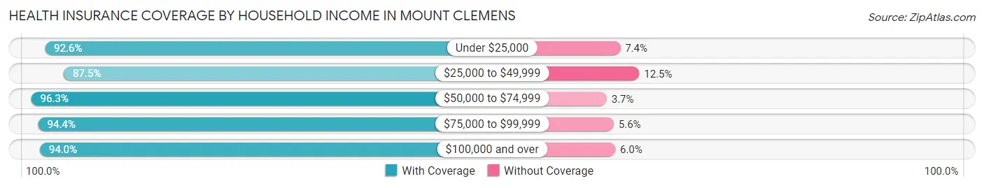 Health Insurance Coverage by Household Income in Mount Clemens