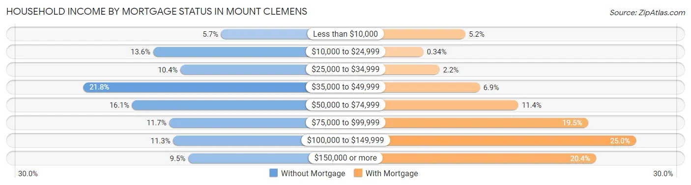 Household Income by Mortgage Status in Mount Clemens