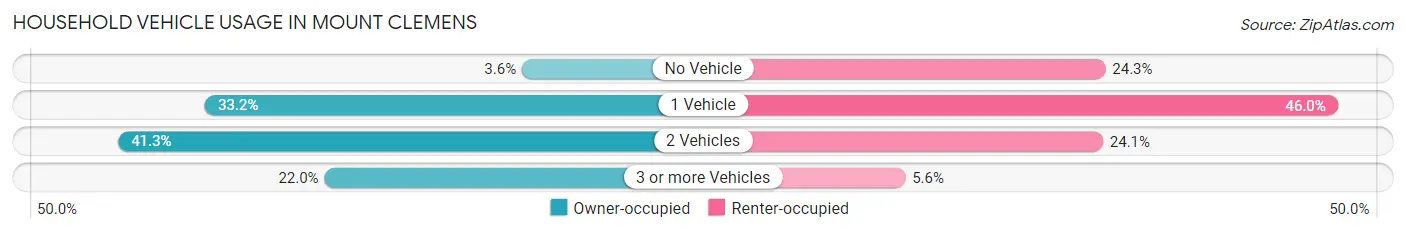 Household Vehicle Usage in Mount Clemens