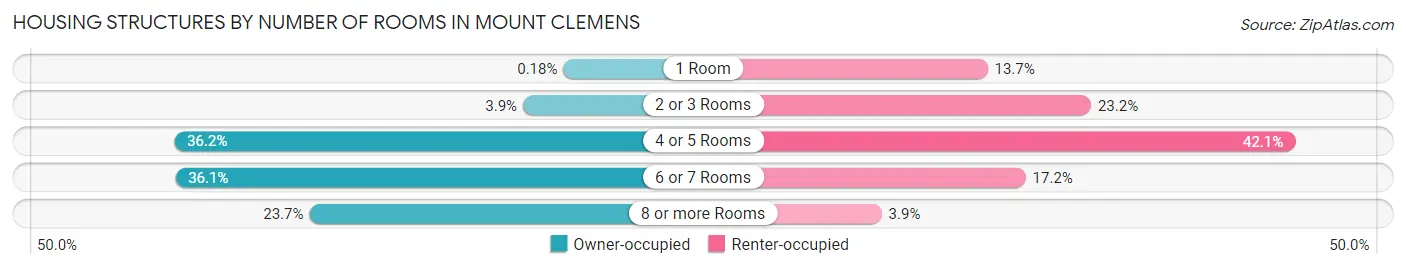 Housing Structures by Number of Rooms in Mount Clemens