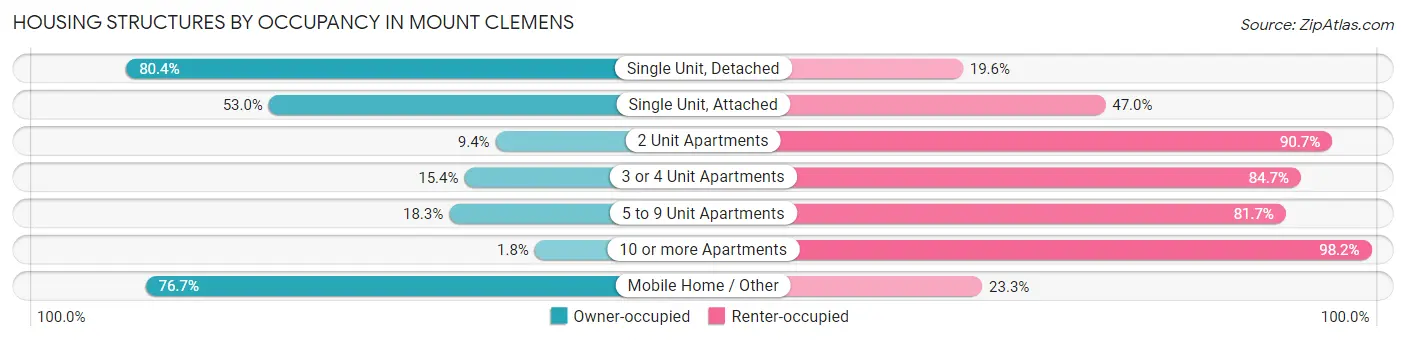 Housing Structures by Occupancy in Mount Clemens
