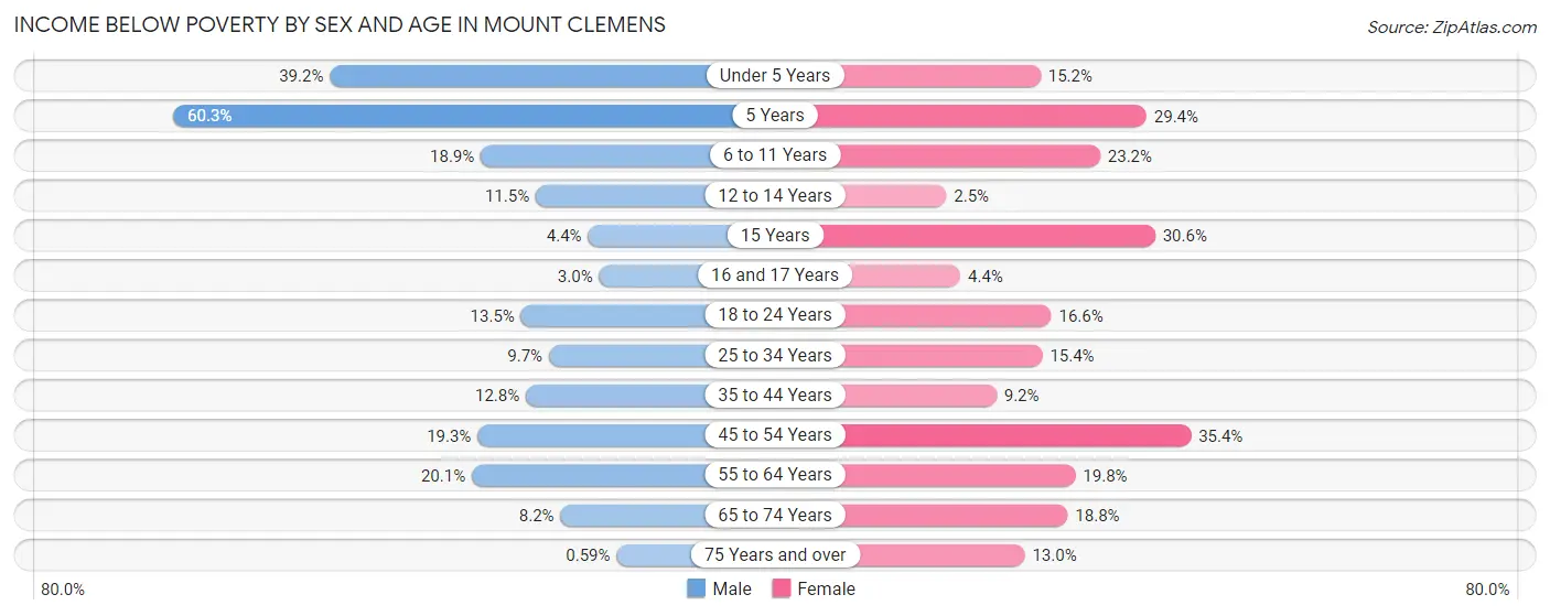 Income Below Poverty by Sex and Age in Mount Clemens